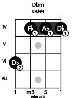 dbm ukulele